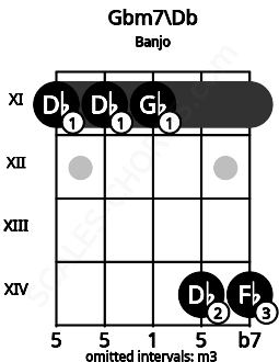 Fretboard image for the Gbm7\Db chord on banjo frets: 11 11 11 14 14