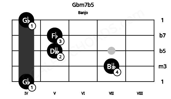 Fretboard image for the Gbm7b5 chord on banjo frets: 4 7 5 5 4