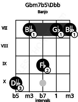 Fretboard image for the Gbm7b5\Dbb chord on banjo frets: 10 7 9 7 7