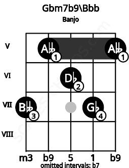 Fretboard image for the Gbm7b9\Bbb chord on banjo frets: 7 5 6 7 5