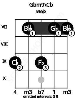 Fretboard image for the Gbm9\B chord on banjo frets: 9 7 9 7 7