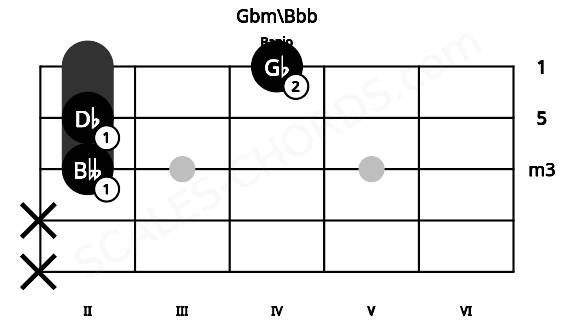 Fretboard image for the Gbm\Bbb chord on banjo frets: x x 2 2 4
