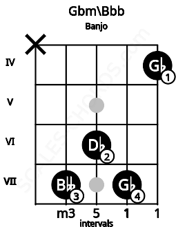 Fretboard image for the Gbm\Bbb chord on banjo frets: x 7 6 7 4