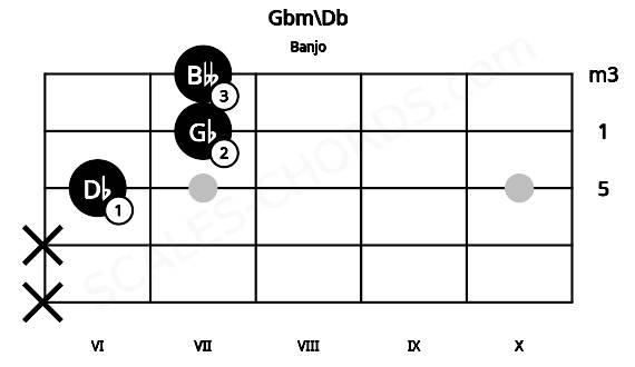 Fretboard image for the Gbm\Db chord on banjo frets: x x 6 7 7
