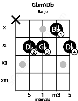 Fretboard image for the Gbm\Db chord on banjo frets: x 11 11 10 11