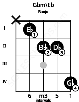 Fretboard image for the Gbm\Eb chord on banjo frets: x 1 2 2 4