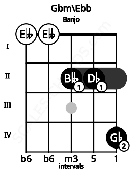 Fretboard image for the Gbm\Ebb chord on banjo frets: 0 0 2 2 4