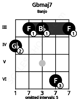 Fretboard image for the Gbmaj7 chord on banjo frets: 4 3 3 6 3