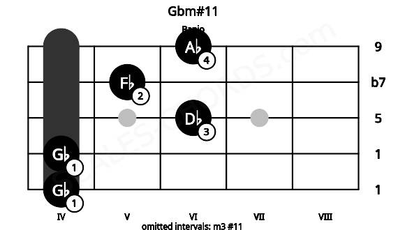 Fretboard image for the Gbm#11 chord on banjo frets: 4 4 6 5 6