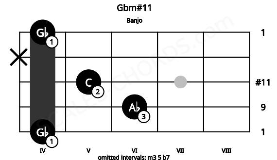Fretboard image for the Gbm#11 chord on banjo frets: 4 6 5 x 4