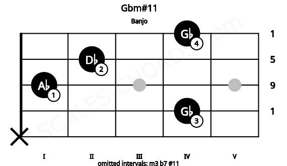 Fretboard image for the Gbm#11 chord on banjo frets: x 4 1 2 4
