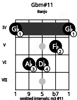 Fretboard image for the Gbm#11 chord on banjo frets: 4 6 6 5 4