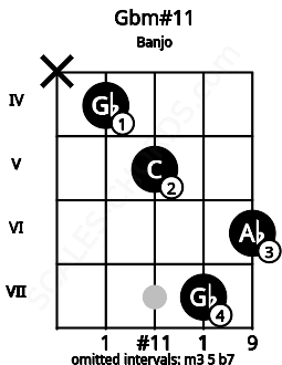 Fretboard image for the Gbm#11 chord on banjo frets: x 4 5 7 6