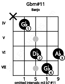 Fretboard image for the Gbm#11 chord on banjo frets: x 4 6 7 6
