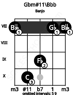 Fretboard image for the Gbm#11\Bbb chord on banjo frets: 7 10 9 7 7