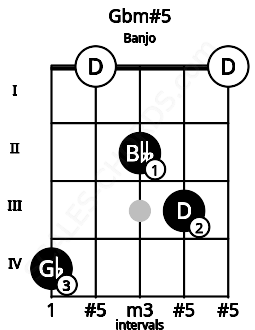 Fretboard image for the Gbm#5 chord on banjo frets: 4 0 2 3 0