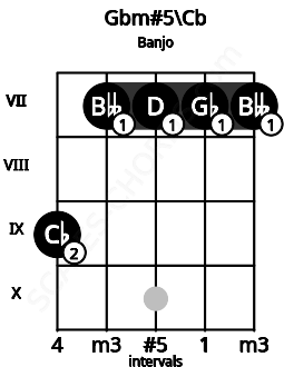 Fretboard image for the Gbm#5\B chord on banjo frets: 9 7 7 7 7