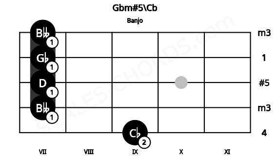 Fretboard image for the Gbm#5\Cb chord on banjo frets: 9 7 7 7 7