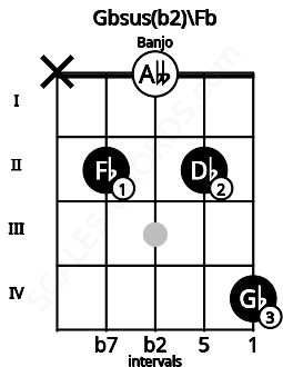 Fretboard image for the Gbsus(b2)\Fb chord on banjo frets: x 2 0 2 4