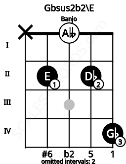 Fretboard image for the Gbsus2b2\E chord on banjo frets: x 2 0 2 4