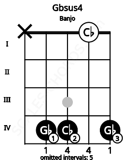 Fretboard image for the Gbsus4 chord on banjo frets: x 4 4 0 4