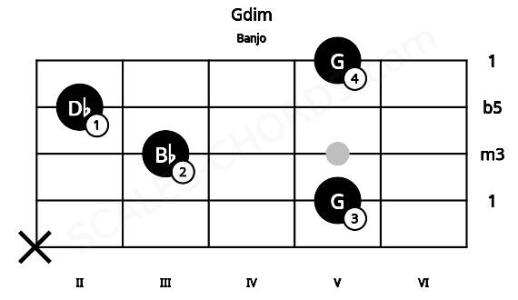 Fretboard image for the Gdim chord on banjo frets: x 5 3 2 5