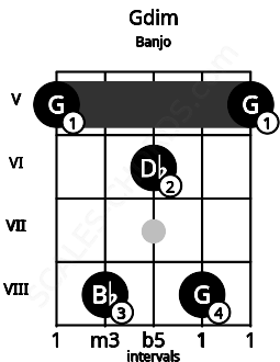 Fretboard image for the Gdim chord on banjo frets: 5 8 6 8 5