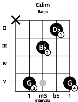 Fretboard image for the Gdim chord on banjo frets: x 5 3 2 5