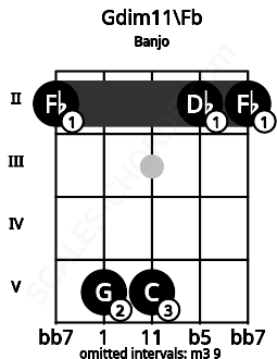 Fretboard image for the Gdim11\Fb chord on banjo frets: 2 5 5 2 2