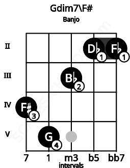 Fretboard image for the Gdim7\F# chord on banjo frets: 4 5 3 2 2