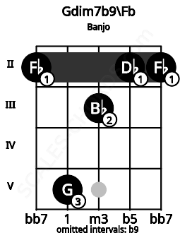Fretboard image for the Gdim7b9\Fb chord on banjo frets: 2 5 3 2 2