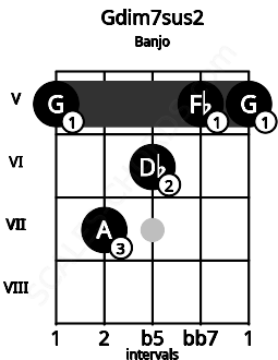 Fretboard image for the Gdim7sus2 chord on banjo frets: 5 7 6 5 5