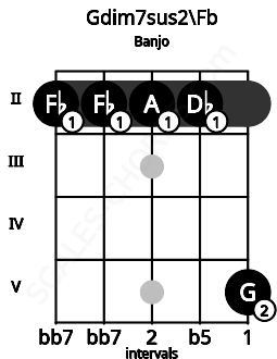 Fretboard image for the Gdim7sus2\Fb chord on banjo frets: 2 2 2 2 5