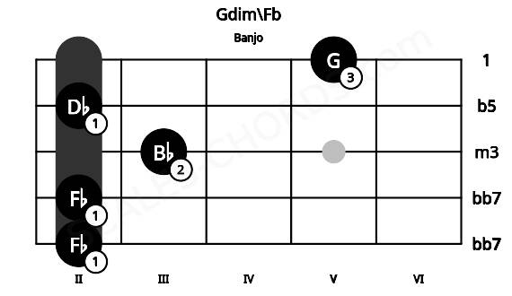 Fretboard image for the Gdim\Fb chord on banjo frets: 2 2 3 2 5