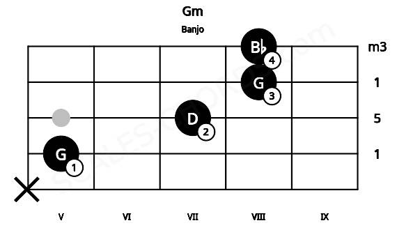 Fretboard image for the Gm chord on banjo frets: x 5 7 8 8