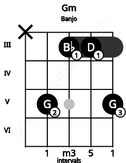 Fretboard image for the Gm chord on banjo frets: x 5 3 3 5
