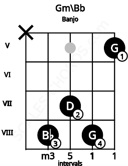 Fretboard image for the Gm\Bb chord on banjo frets: x 8 7 8 5