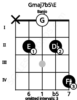 Fretboard image for the Gmaj7b5\E chord on banjo frets: x 2 0 2 4