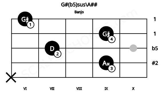 Fretboard image for the G#(b5)sus\A## chord on banjo frets: x 9 7 9 6