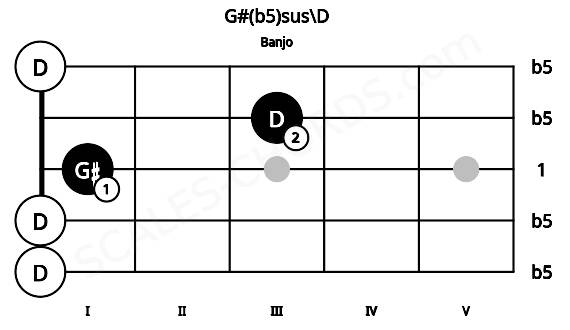 Fretboard image for the G#(b5)sus\D chord on banjo frets: 0 0 1 3 0