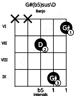 Fretboard image for the G#(b5)sus\D chord on banjo frets: x x 7 9 6