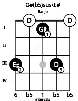 Fretboard image for the G#(b5)sus\E# chord on banjo frets: 3 0 1 3 0