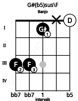 Fretboard image for the G#(b5)sus\F chord on banjo frets: 3 3 1 x 0