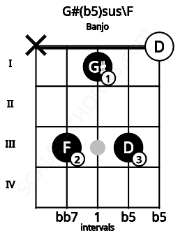 Fretboard image for the G#(b5)sus\F chord on banjo frets: x 3 1 3 0