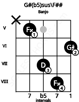 Fretboard image for the G#(b5)sus\G chord on banjo frets: x 5 7 8 6