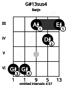 Fretboard image for the G#13sus4 chord on banjo frets: 6 6 3 4 3