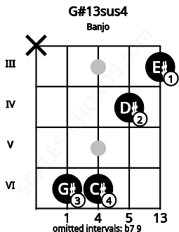 Fretboard image for the G#13sus4 chord on banjo frets: x 6 6 4 3