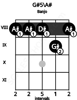 Fretboard image for the G#5\A# chord on banjo frets: 8 8 8 9 8