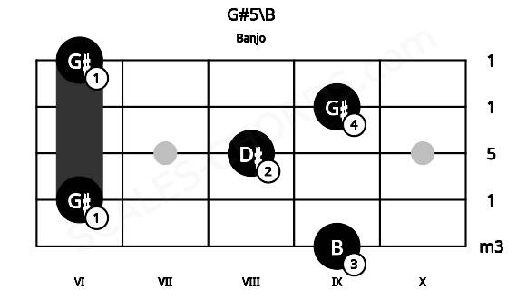 Fretboard image for the G#5\B chord on banjo frets: 9 6 8 9 6