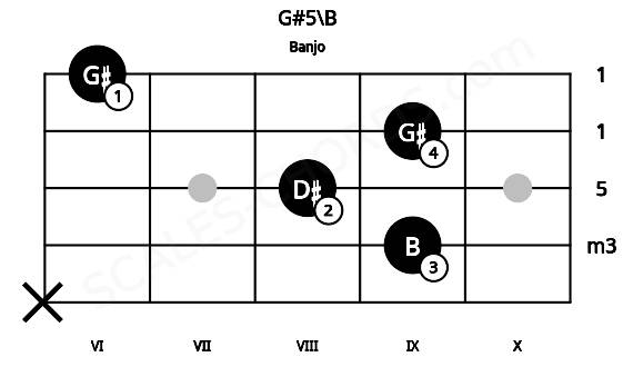 Fretboard image for the G#5\B chord on banjo frets: x 9 8 9 6
